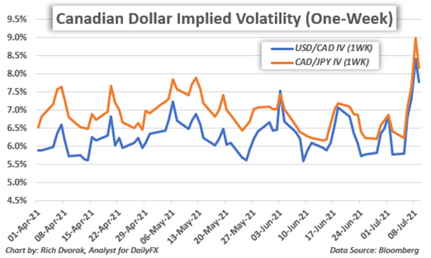 Canadian Dollar Price Chart USDCAD CADJPY implied volatility one week