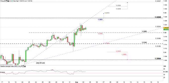 USDCAD price four- hour chart 02-08-19
