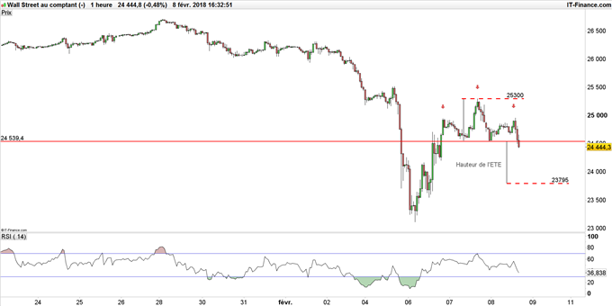 dow jones en données horaires.