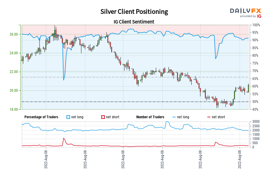Silver Client Positioning