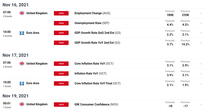 EUR/GBP Pressured by Rate Expectations and Covid Cases, UK Inflation Data Looms 