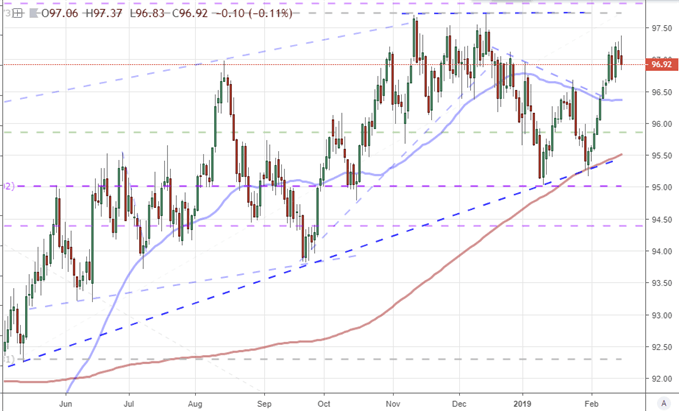 DXY Index