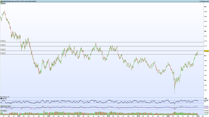 Gráfico de ProRealTime del NZD/USD en velas diarias.