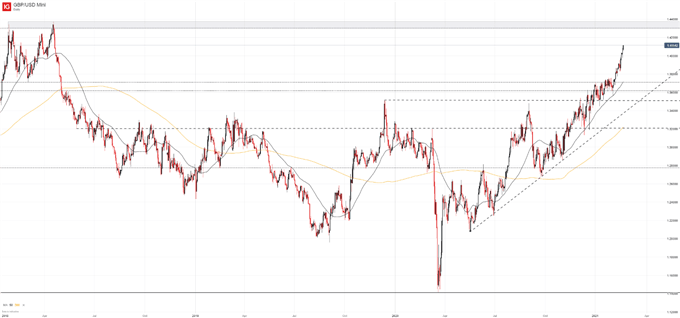 gbp/usd price chart 