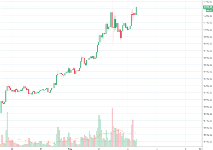 Bitcoin: die Rally dürfte sich fortsetzen