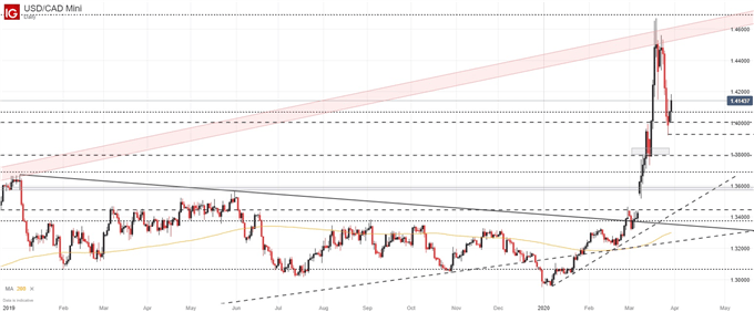 usd/cad price chart daily