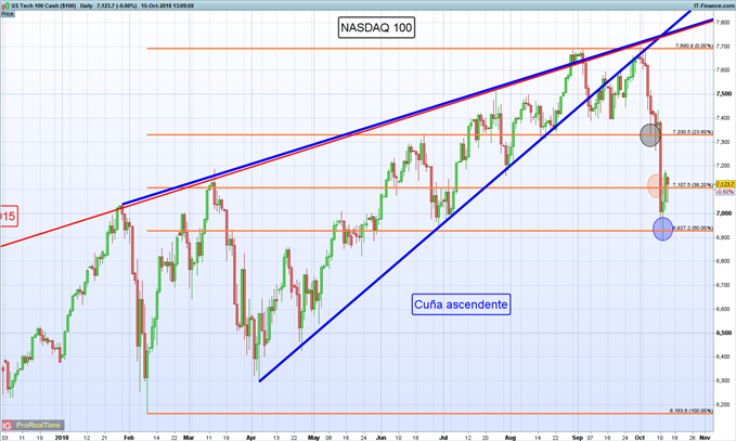 Gráfico diario NASDAQ 100 – 15/10/2018