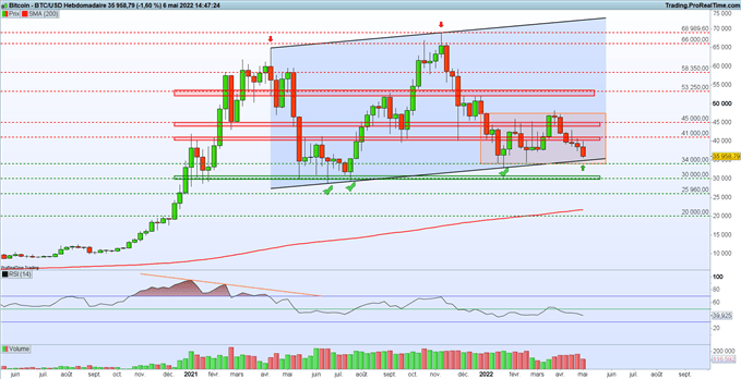 Analyse Bitcoin