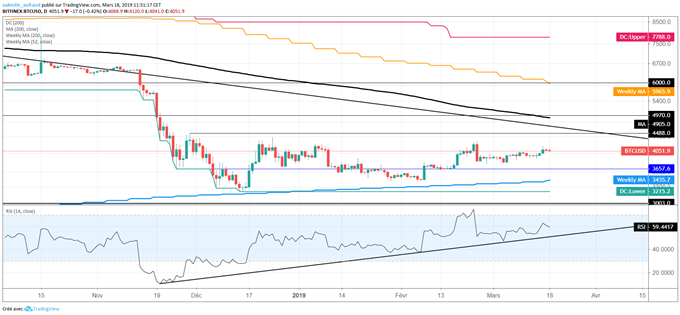 Analyse du cours du Bitcoin