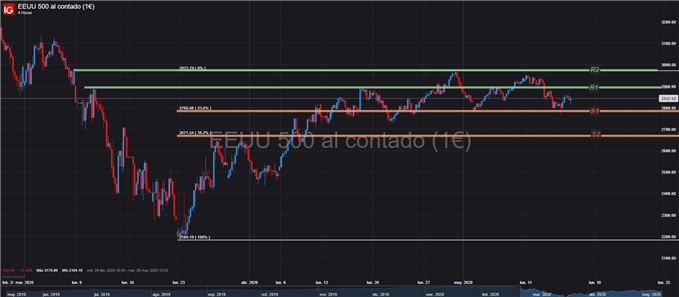 GRÁFICO TÉCNICO 4 HORAS SPX500 TRADING