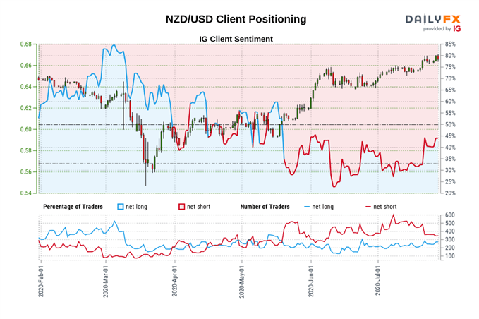 Image of IG Client Sentiment for NZD/USD rate