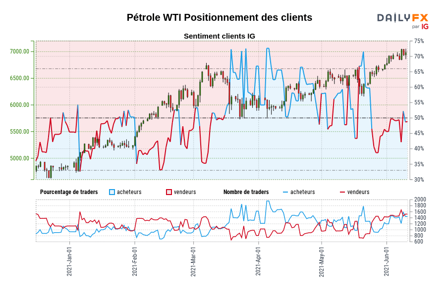 Pétrole WTI Positionnement des clients