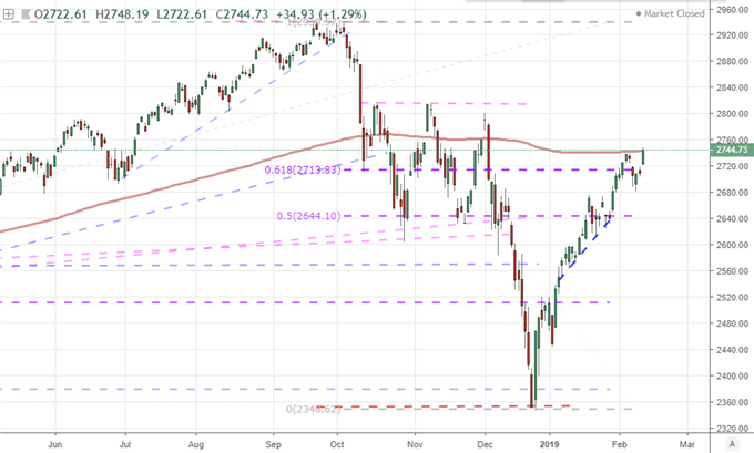 Chart of S&P 500 and 200-day Moving Average