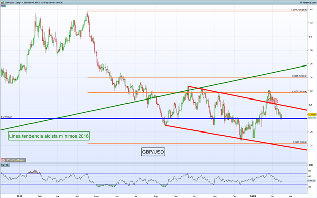 Gráfico diario GBP/USD - 15/02/2019