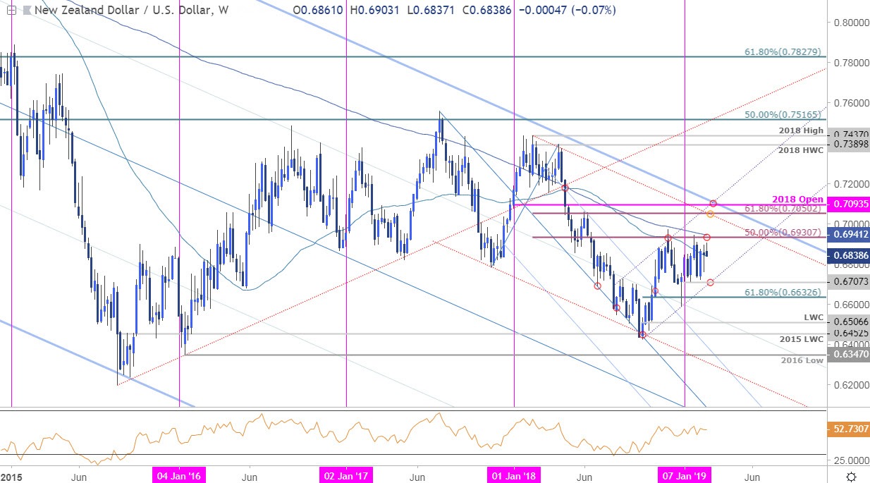 NZD/USD Price Chart - New Zealand vs US Dollar Weekly