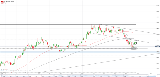EUR/USD Chart auf Tagesbasis