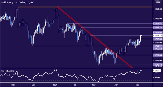 Technische Analyse Gold