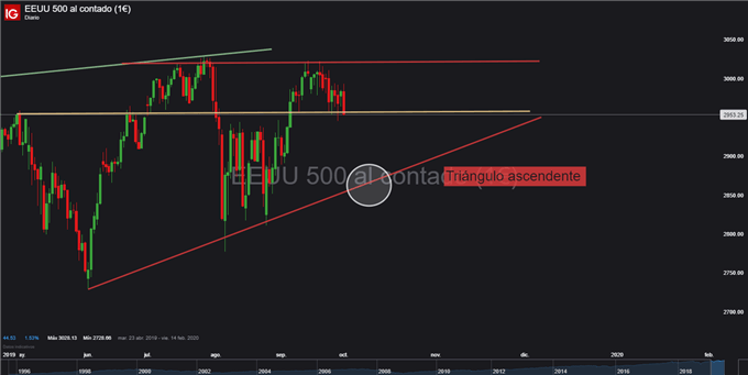 Gráfico diario S&P 500 - 01/10/2019