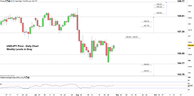 USDJPY price daily chart 29-08-19 Zoomed in