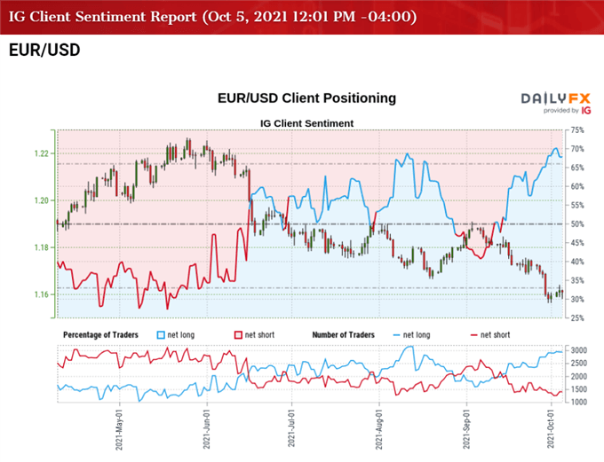 Image of IG Client Sentiment for EUR/USD rate