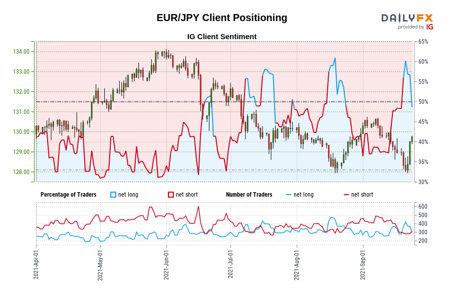 EUR/JPY Client Positioning