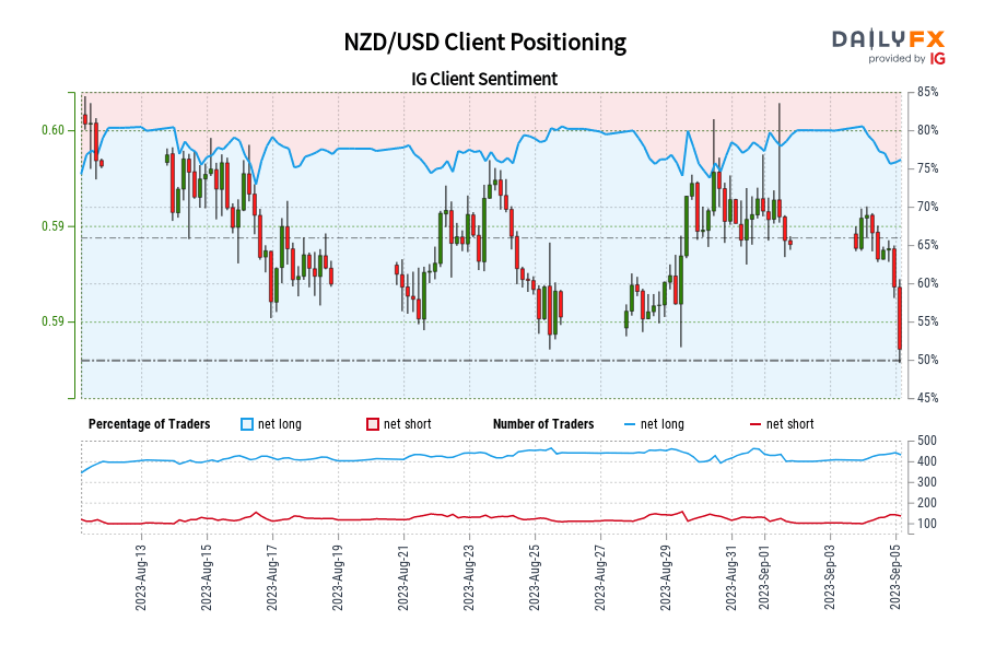 NZD/USD IG Client Sentiment: Our data shows traders are now at their most net-long NZD/USD since Aug 13 when NZD/USD traded near 0.60.