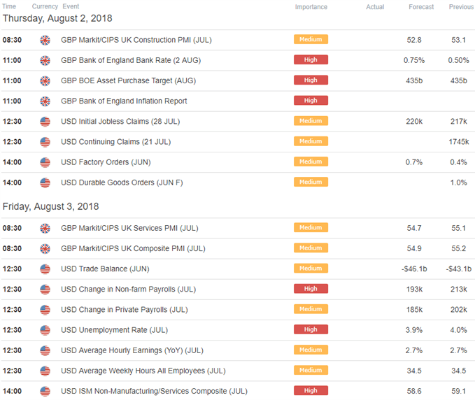 GBP/USD Ökonomischer Kalender