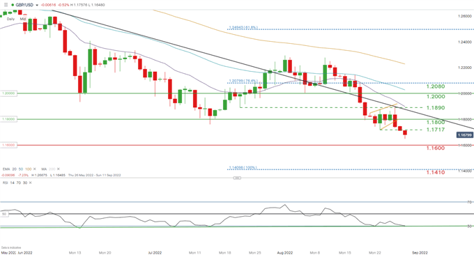 GBP/USD daily chart