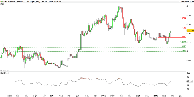 Graphique du cours EUR/CHF en données hebdomadaires