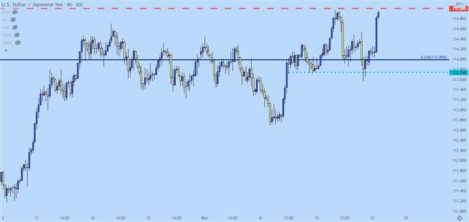 USDJPY four hour price chart