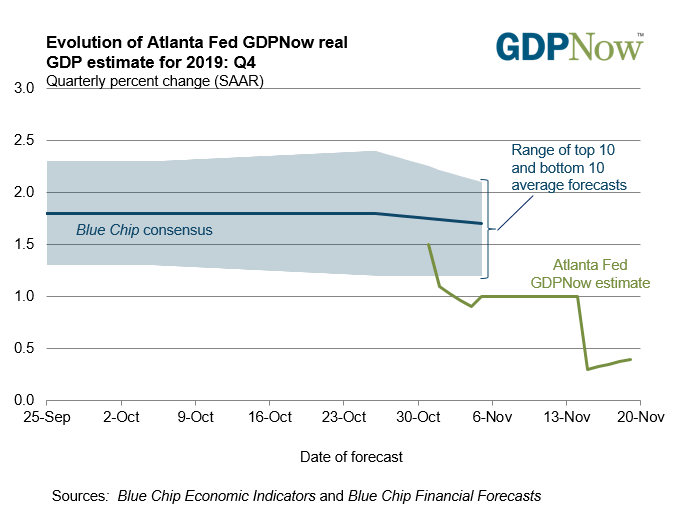atlanta fed gdpnow, atlanta fed gdp forecast, gdpnow forecast, gdpnow
