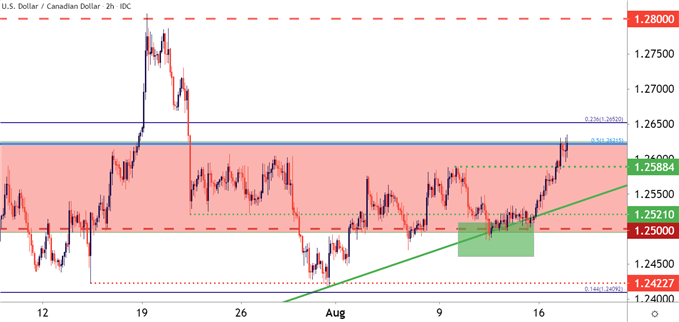 USDCAD Two Hour Price Chart