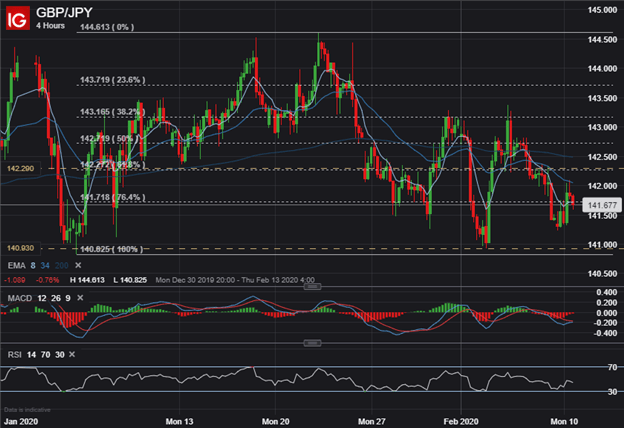 GBPJPY Price Chart British Pound Forecast