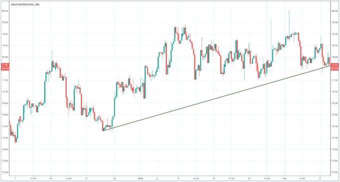 Trading the Gold-Silver Ratio: Strategies & Tips