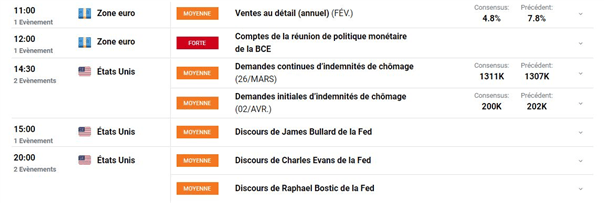 Bourse : minutes de la BCE – ETH/USD : l’Ethereum tente de préserver son support