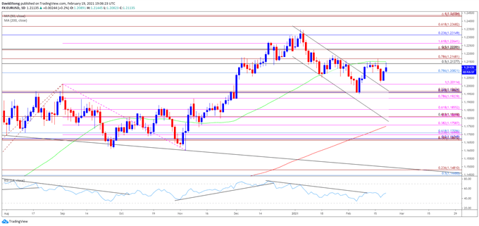 EUR/USD Daily Chart