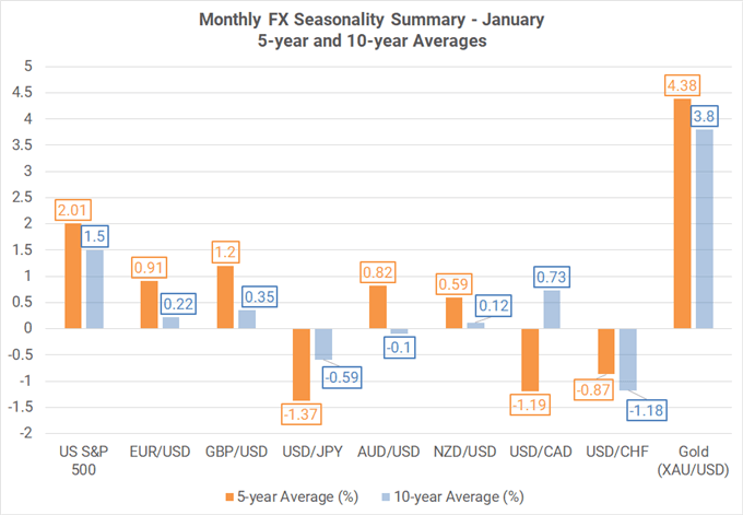 Monthly Forex Seasonality - January 2021: Start of Year Favors CAD, Gold  Strength; USD Weakness