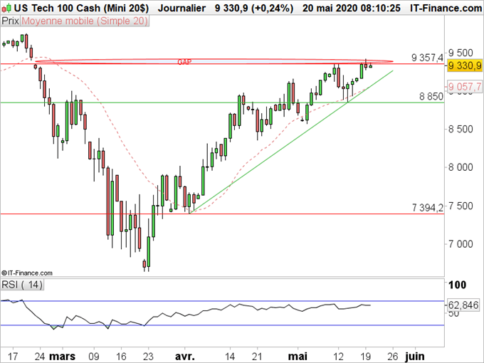 Le Nasdaq poursuit sa hausse vers ses plus hauts historiques