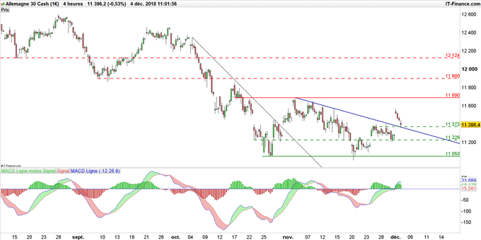Graphique du cours du DAX 30 en données 4 heures