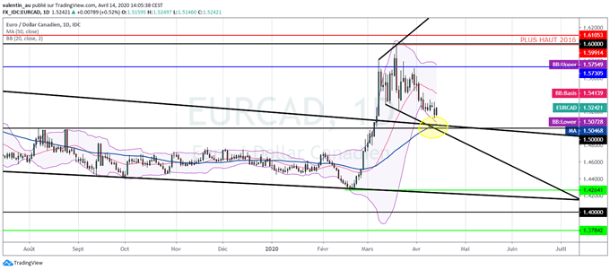 USD/CAD – EUR/CAD : Le dollar canadien continue à se renforcer