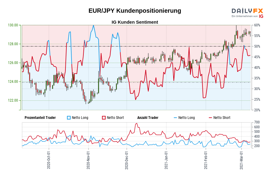 EUR/JPY Kundenpositionierung