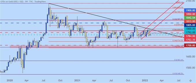 gold weekly price chart