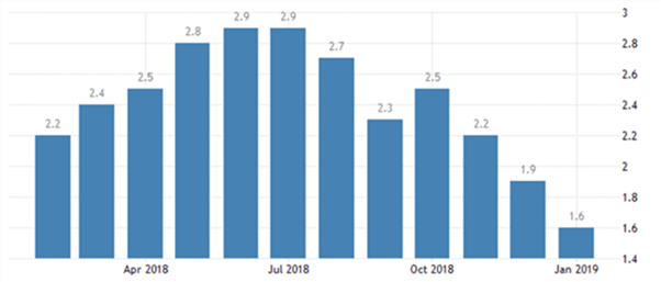 Gráfico que muestra los niveles de inflación de EE. UU. en 2018 y 2019.