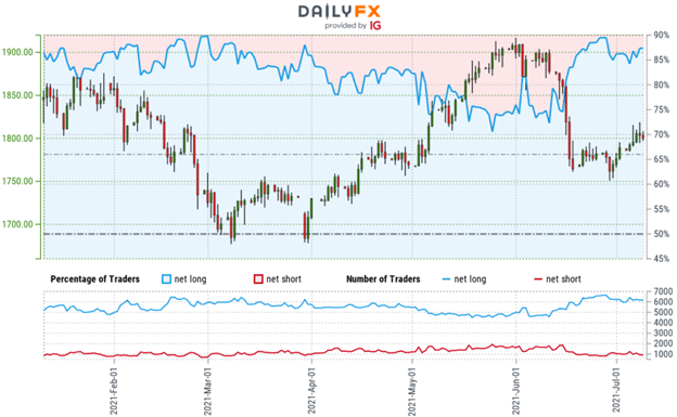 Gold Price Forecast: Gold Rally Rolls On - XAU/USD Rebound or Reversal