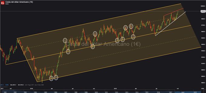 Dólar estadounidense llega positivamente al 4T ¿Recuperación del umbral de 100 en el DXY?