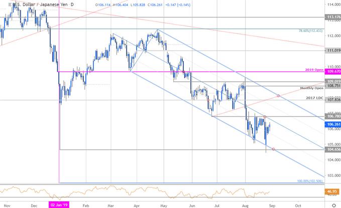 Yen Price Chart - USD/JPY Daily - US Dollar vs Japanese Yen Trade Outlook - Technical Forecast