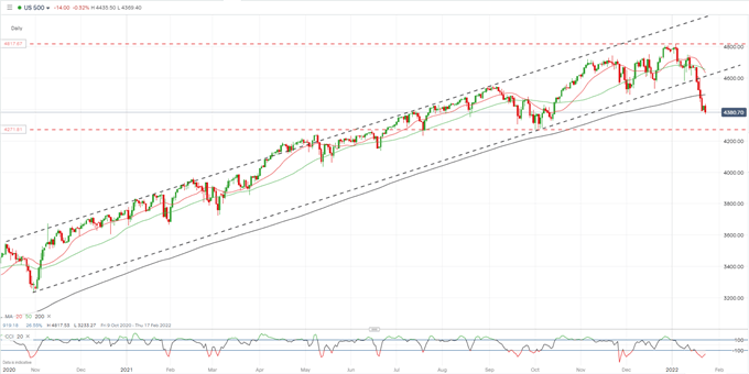 Nasdaq 100, S&amp;P 500, Russell 2000 Mauled as Risk-Off Sentiment Dominates Price Action