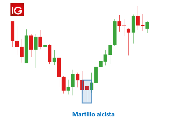 Analisis forex martillo