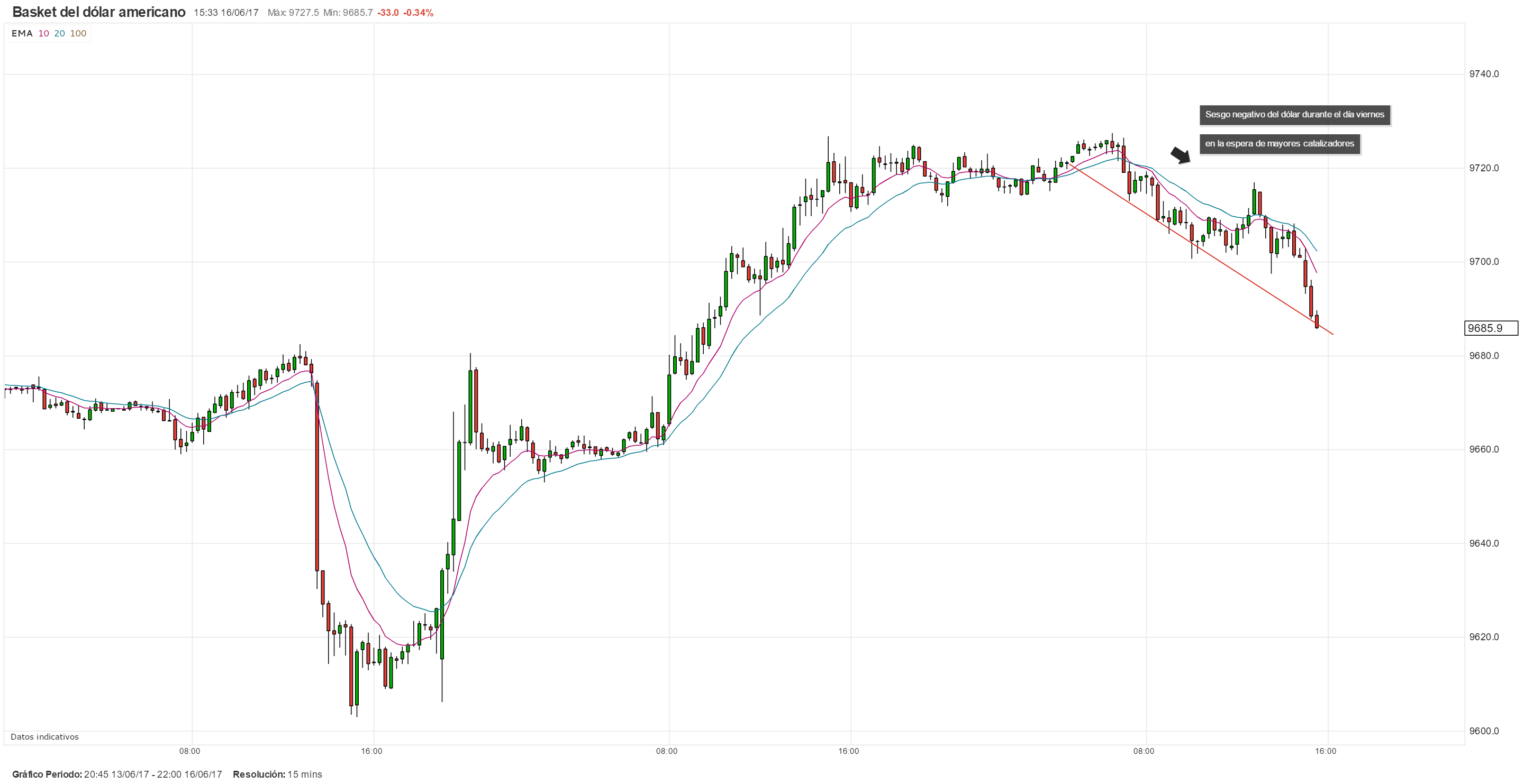 USD - Dólar mantiene sesgo negativo tras la caída del sentimiento del consumidor de EEUU