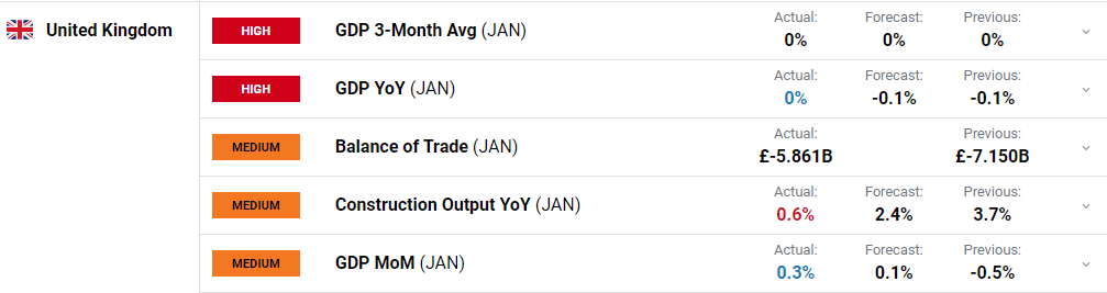 Последние данные о британском фунте: экономика Великобритании растет в январе, ключевые данные по занятости в США для GBP/USD
